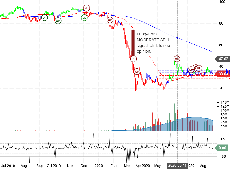 United Airlines Holdings Inc Stock Chart