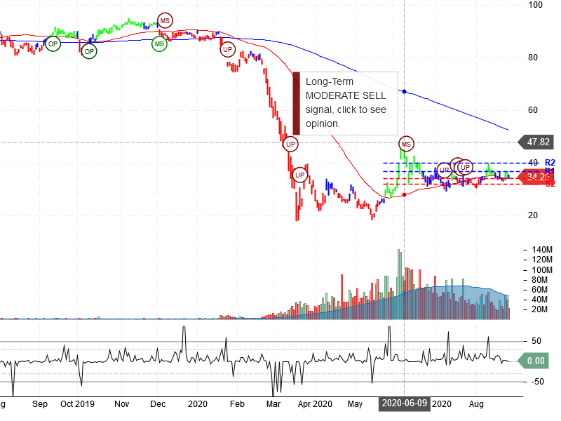 United Airlines Holdings Inc Stock Chart