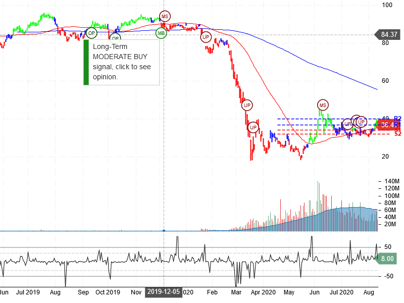 United Airlines Holdings Inc Stock Chart