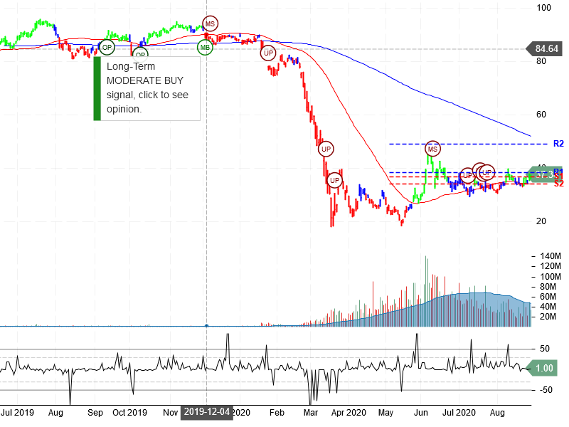 United Airlines Holdings Inc Stock Chart