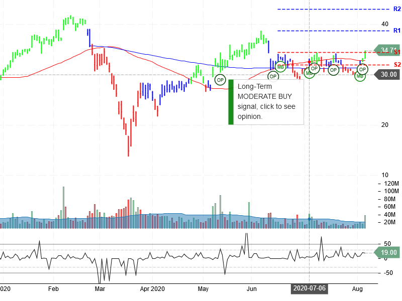 Uber Technologies Inc Stock Chart