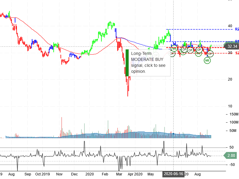 Uber Technologies Inc Stock Chart