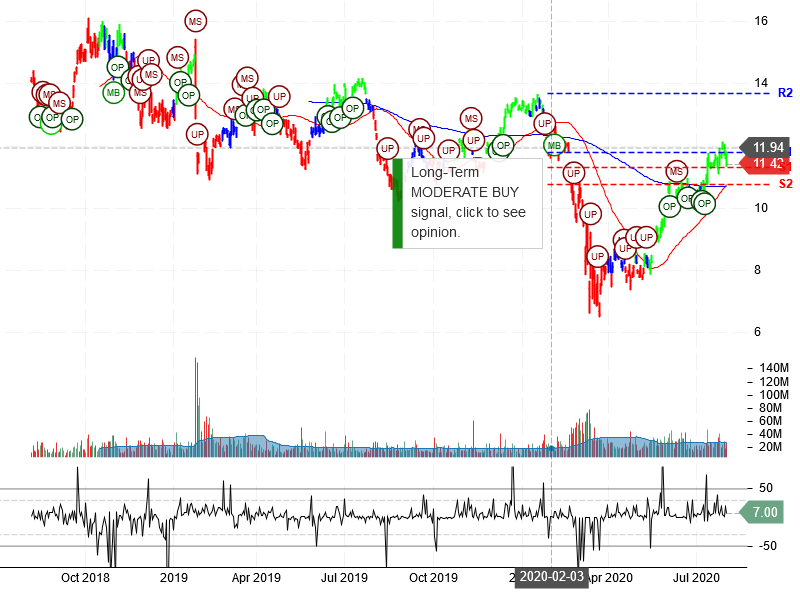 Vale S.A Stock Chart