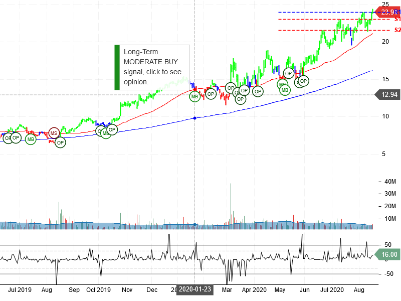 Vipshop Holdings Limited Stock Chart