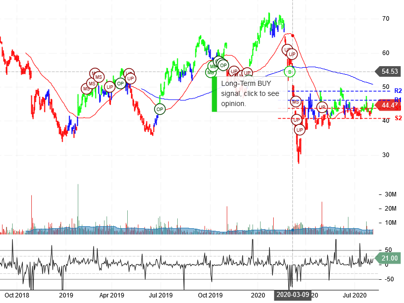 Western Digital Corporation Stock Chart