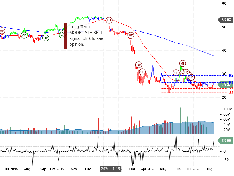 Wells Fargo & Company Stock Chart