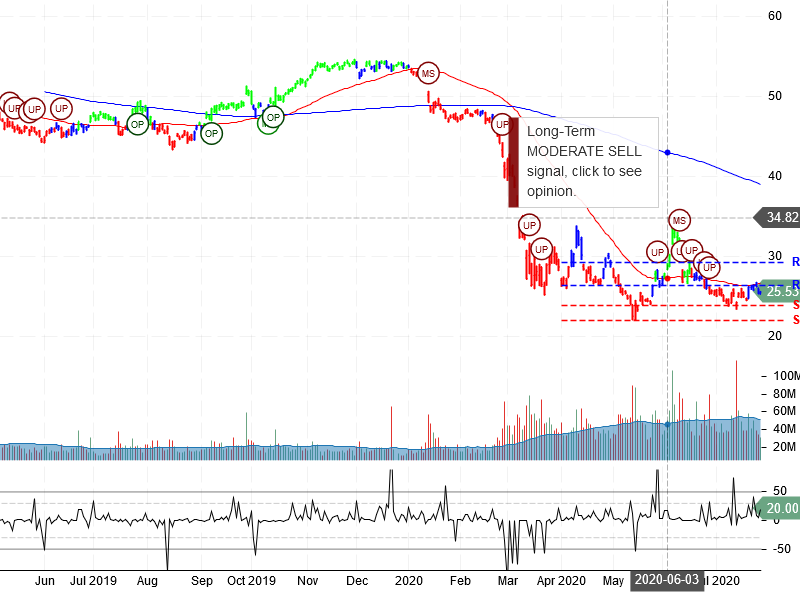 Wells Fargo & Company Stock Chart