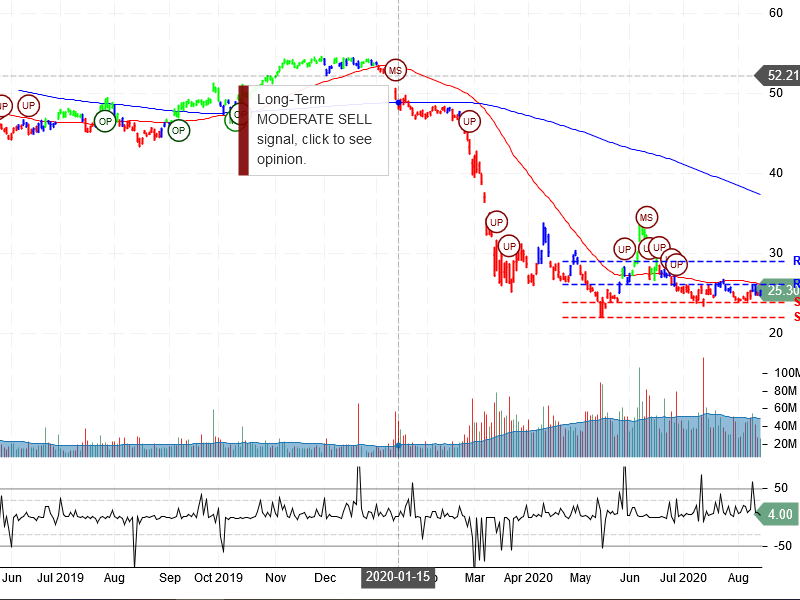 Wells Fargo & Company Stock Chart