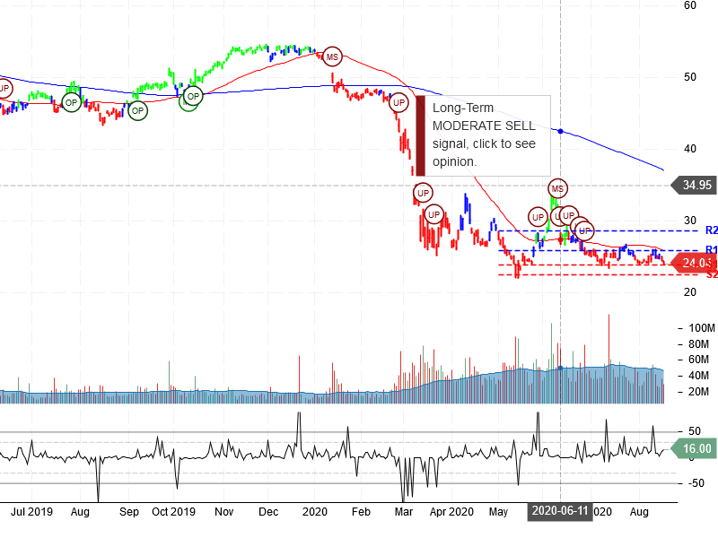 Wells Fargo & Company Stock Chart