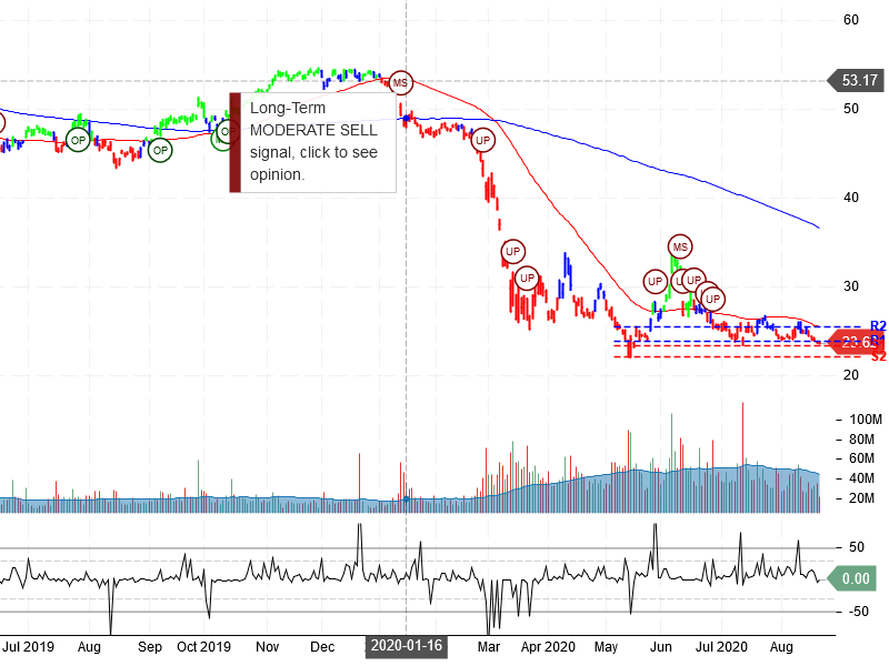 Wells Fargo & Company Stock Chart