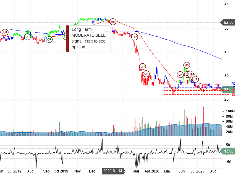 Wells Fargo & Company Stock Chart