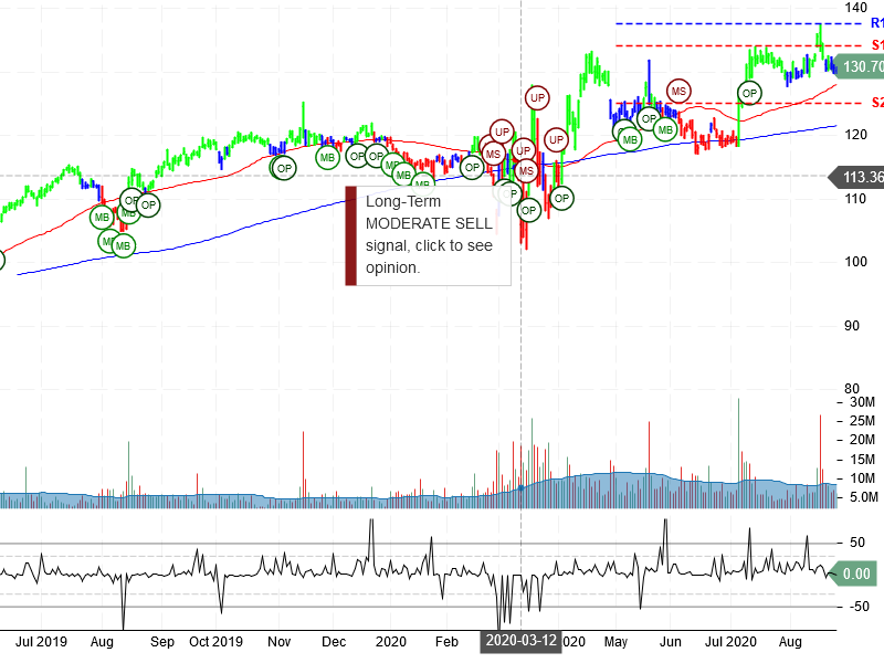 Walmart Inc Stock Chart