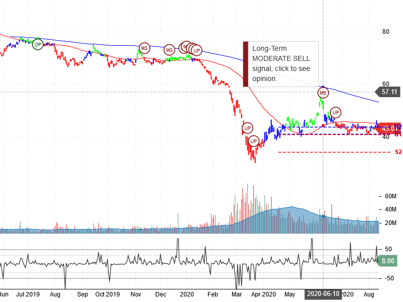 Exxon Mobil Corporation Stock Chart