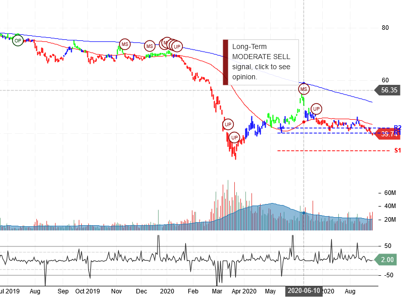 Exxon Mobil Corporation Stock Chart