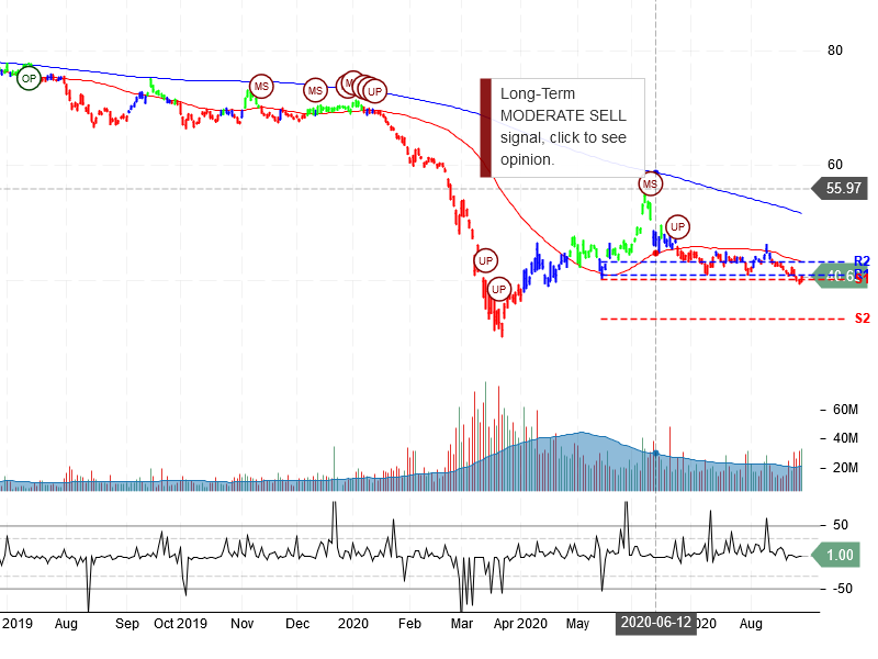 Exxon Mobil Corporation Stock Chart