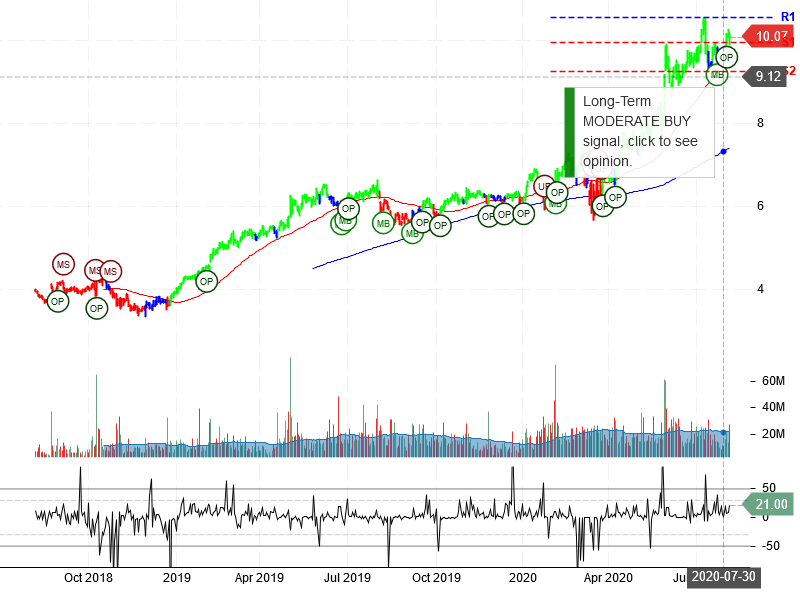 Zynga Inc Stock Chart