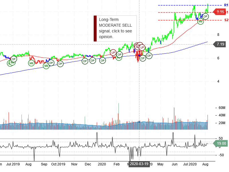 Zynga Inc Stock Chart