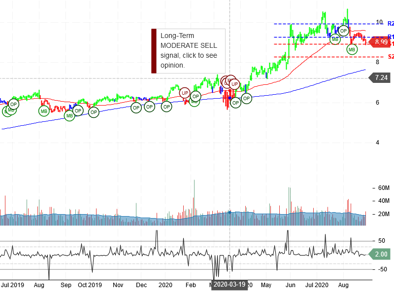 Zynga Inc Stock Chart