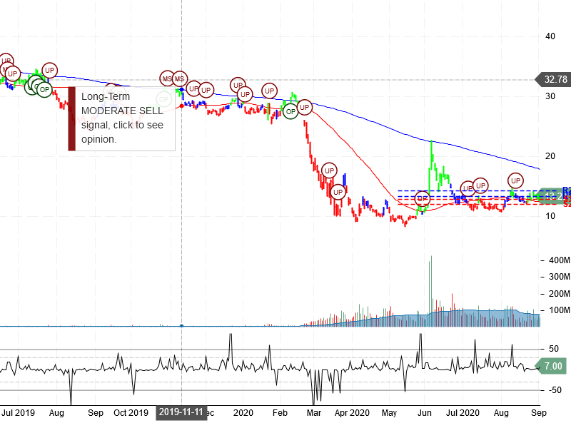 American Airlines Group Inc Stock Chart