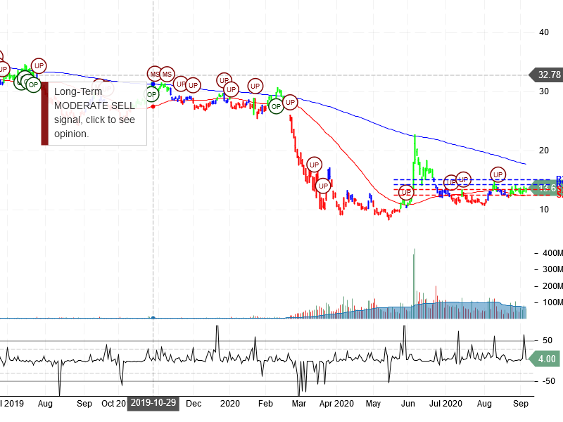 American Airlines Group Inc Stock Chart