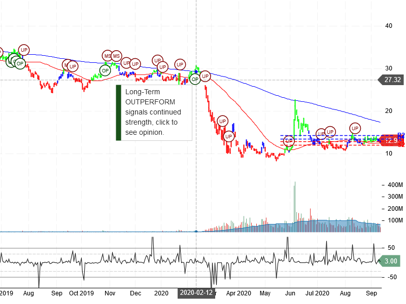 American Airlines Group Inc Stock Chart