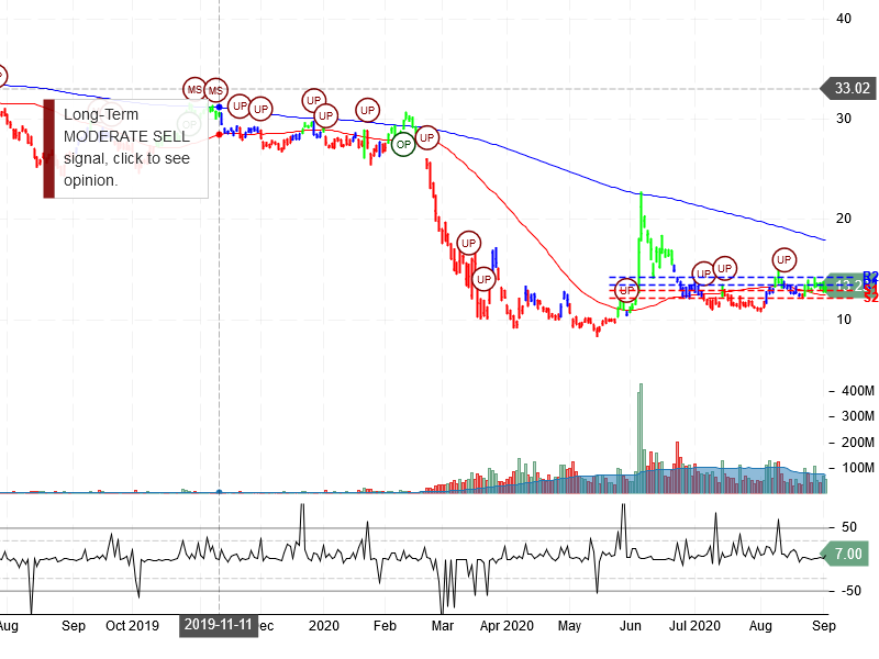 American Airlines Group Inc Stock Chart