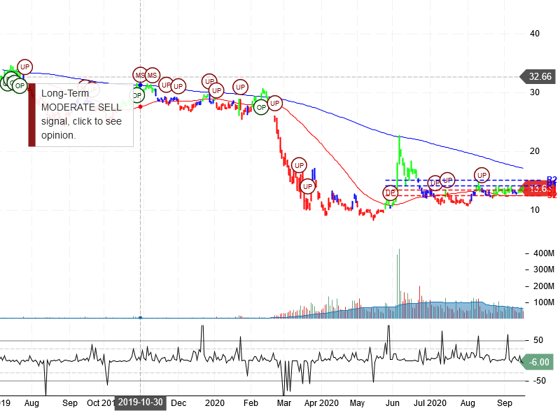 American Airlines Group Inc Stock Chart