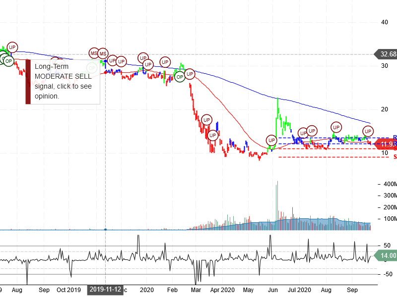 American Airlines Group Inc Stock Chart