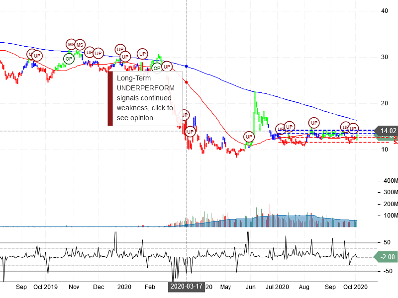 American Airlines Group Inc Stock Chart