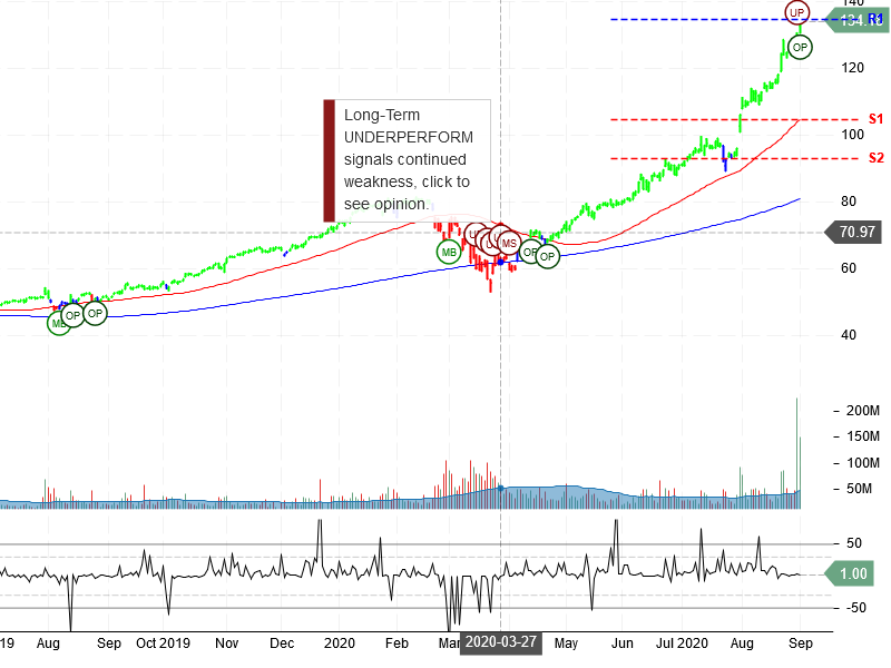 Apple Inc Stock Chart