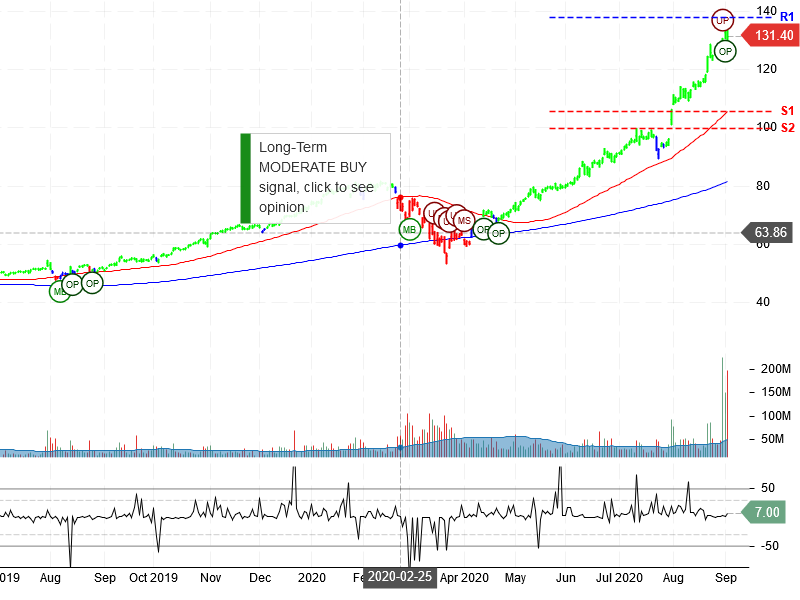 Apple Inc Stock Chart