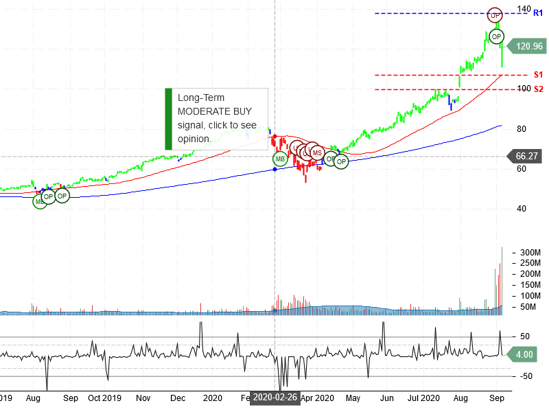 Apple Inc Stock Chart