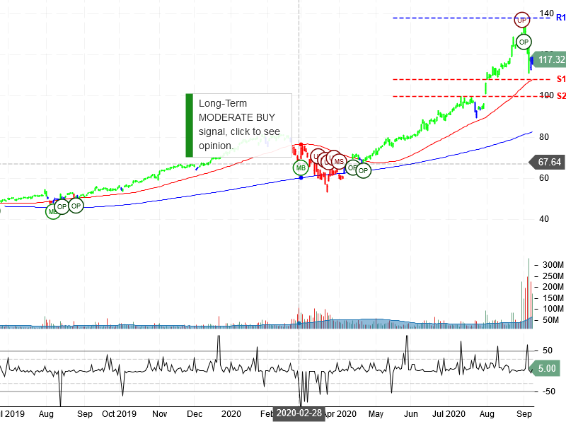 Apple Inc Stock Chart