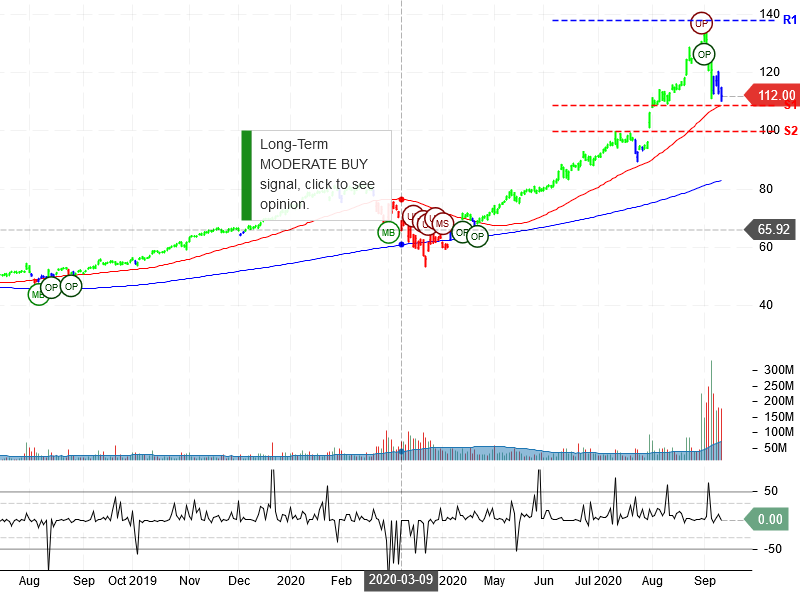 Apple Inc Stock Chart