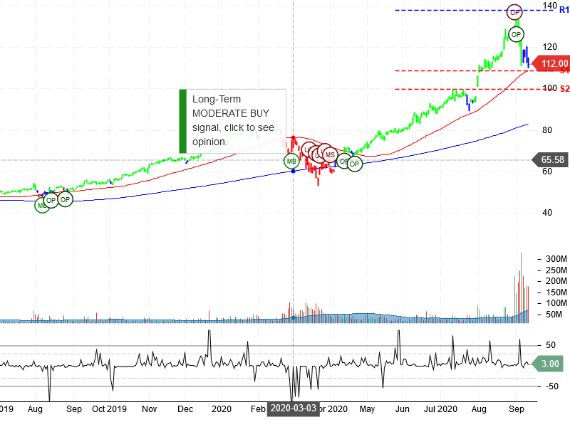 Apple Inc Stock Chart