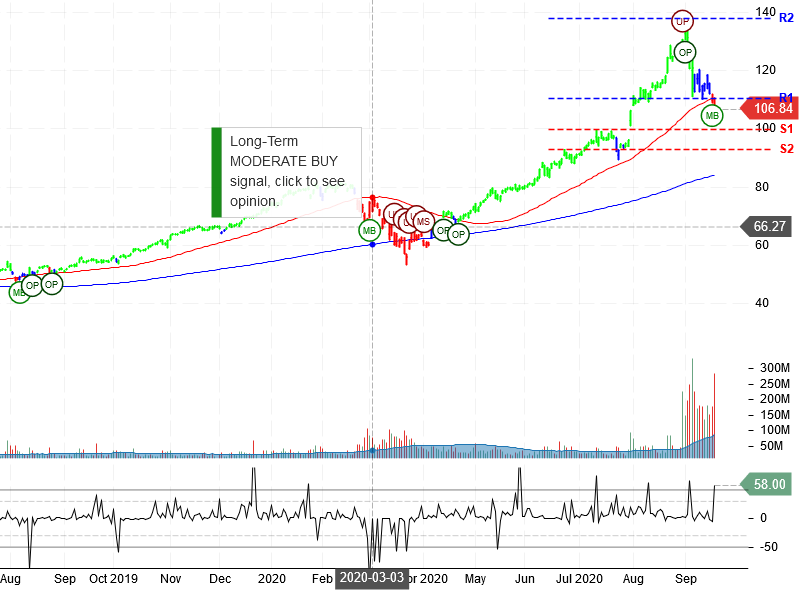 Apple Inc Stock Chart