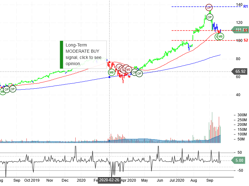 Apple Inc Stock Chart