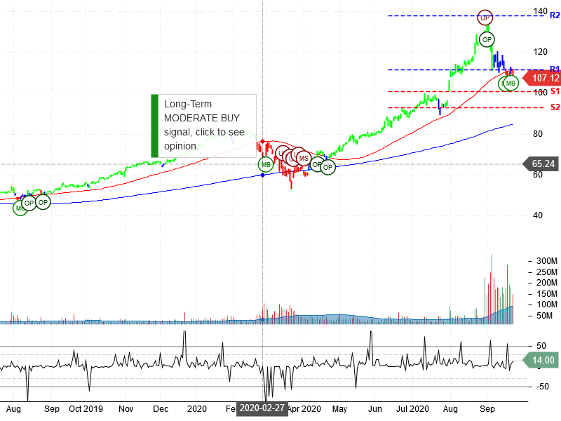 Apple Inc Stock Chart