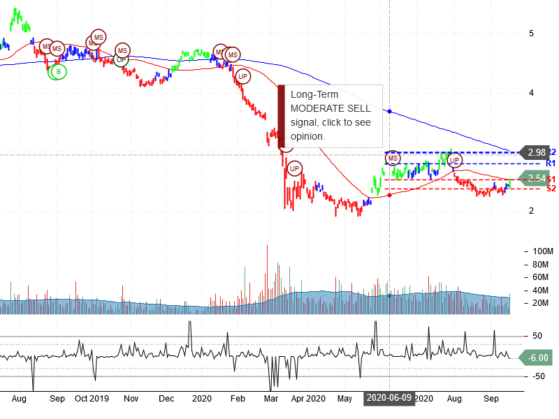 Ambev S.A Stock Chart