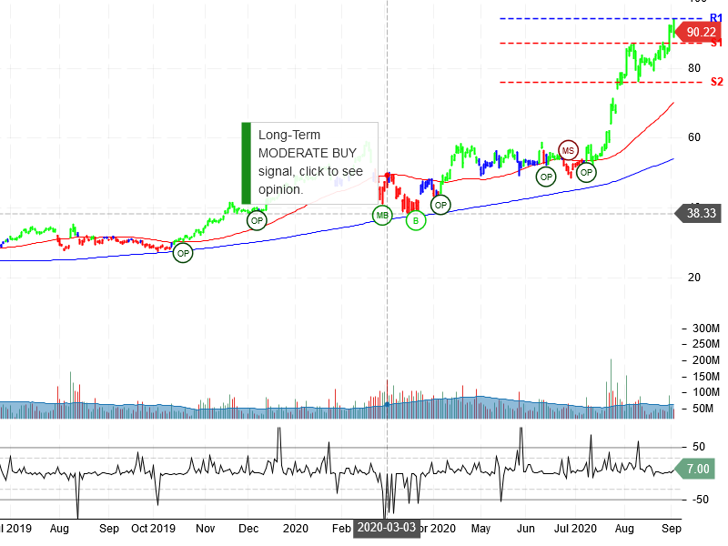 Advanced Micro Devices Inc Stock Chart