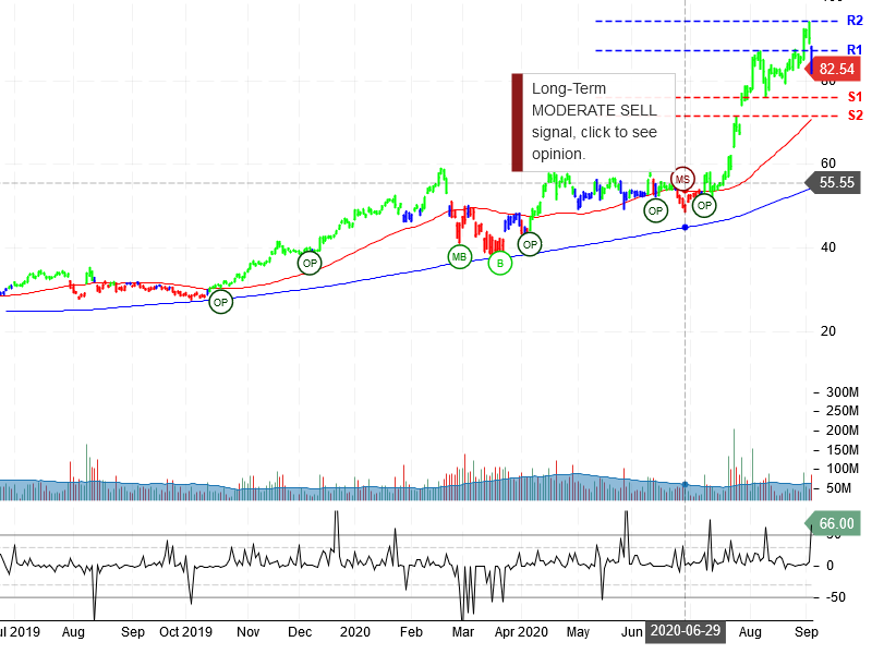 Advanced Micro Devices Inc Stock Chart