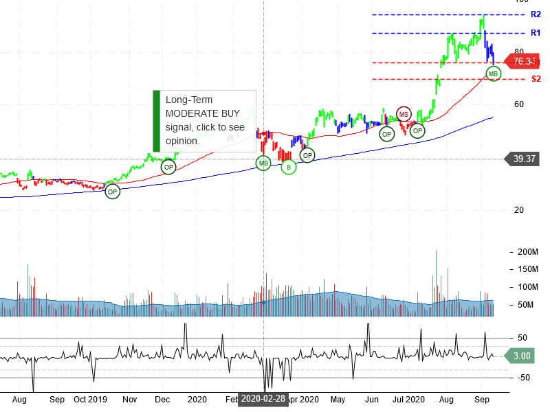 Advanced Micro Devices Inc Stock Chart