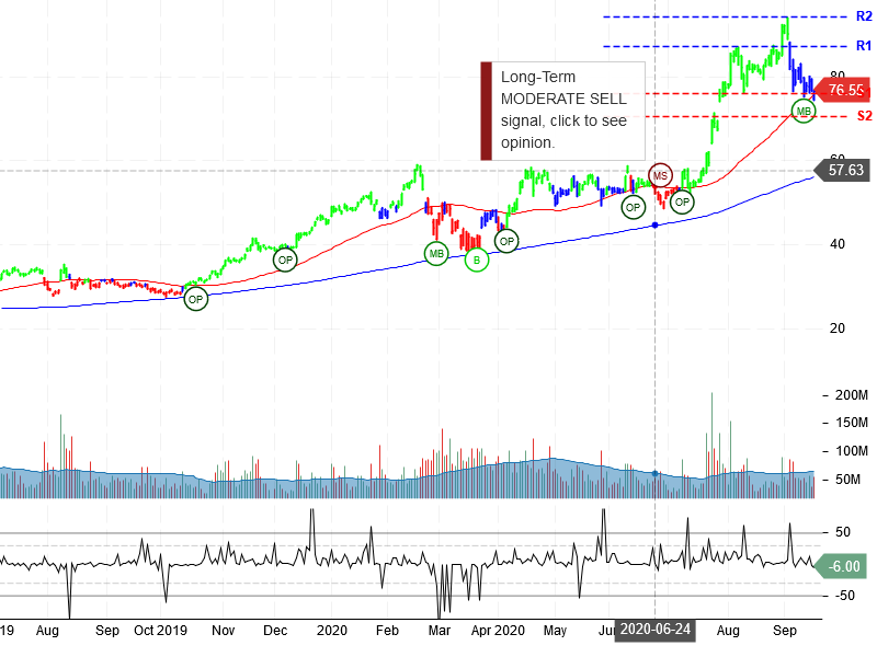 Advanced Micro Devices Inc Stock Chart