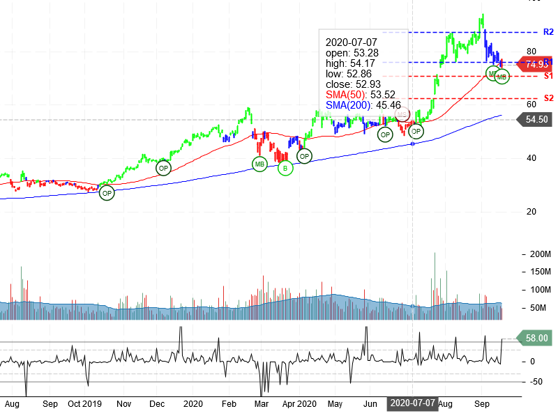 Advanced Micro Devices Inc Stock Chart