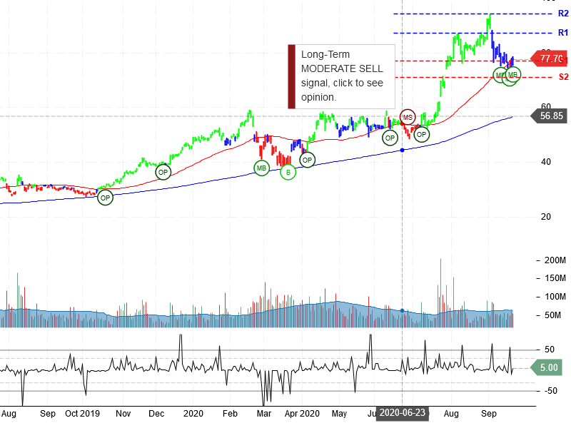 Advanced Micro Devices Inc Stock Chart