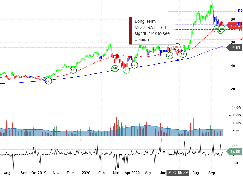 Advanced Micro Devices Inc Stock Chart