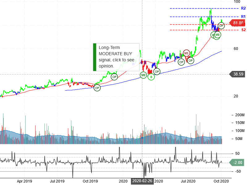 Advanced Micro Devices Inc Stock Chart