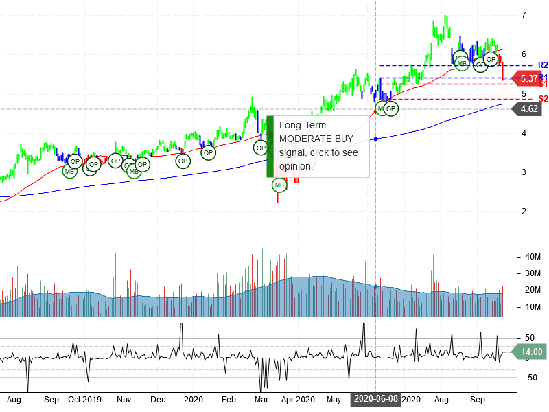 Yamana Gold Inc Stock Chart