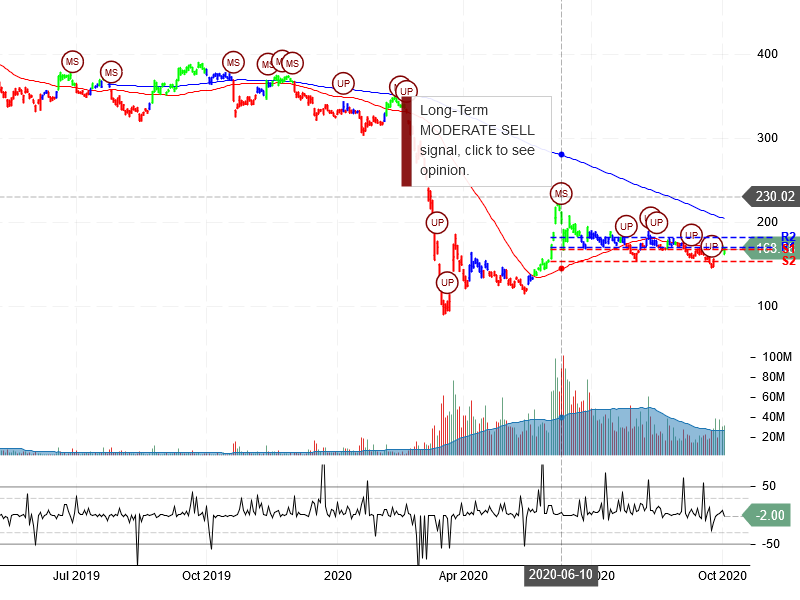 The Boeing Company Stock Chart