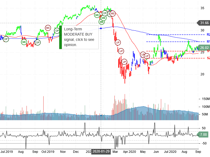 Bank of America Corporation Stock Chart